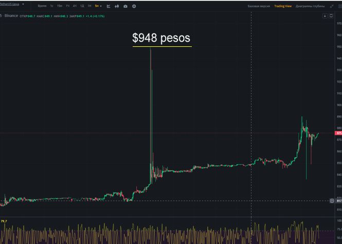 pico histórico del dolar cripto